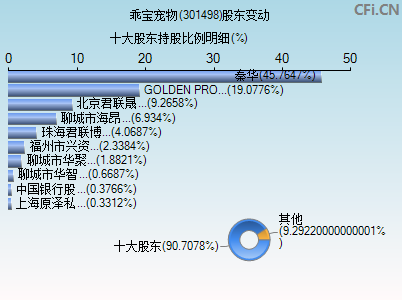 301498股东变动图