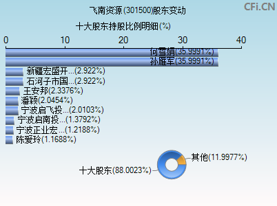 301500股东变动图