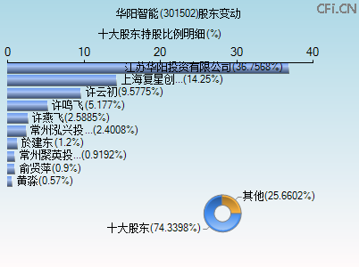 301502股东变动图