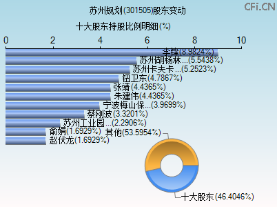 301505股东变动图 301505股东变动图