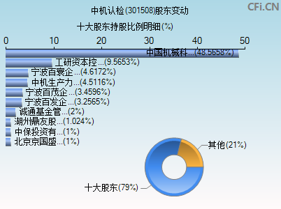 301508股东变动图