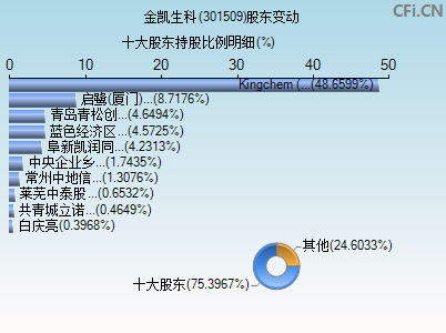 301509股东变动图