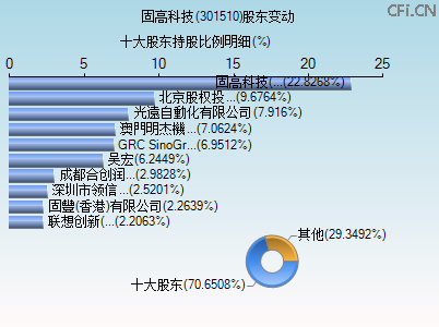301510股东变动图 301510股东变动图