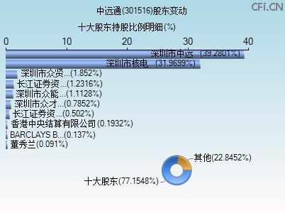 301516股东变动图 301516股东变动图