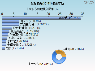 301519股东变动图