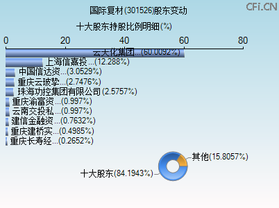 301526股东变动图 301526股东变动图