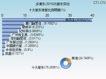 301528股东变动图