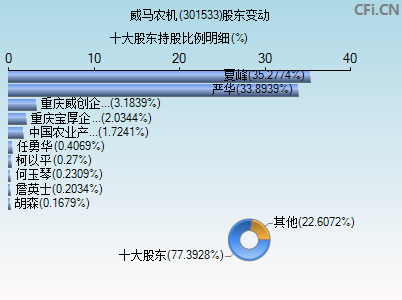 301533股东变动图