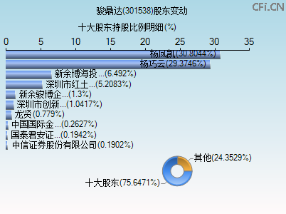 301538股东变动图