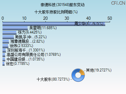 301548股东变动图