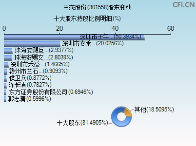 301558股东变动图