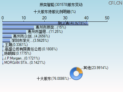 301578股东变动图 301578股东变动图