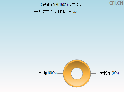 301581股东变动图