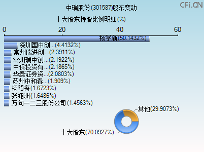 301587股东变动图