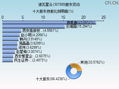 301589股东变动图