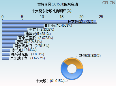 301591股东变动图