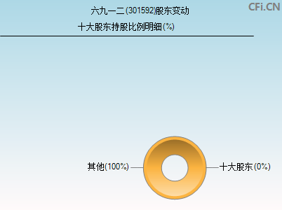 301592股东变动图