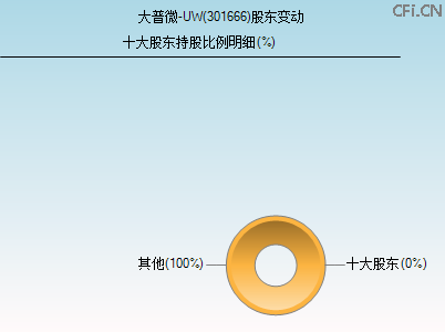 301666股东变动图