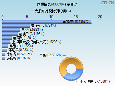 430090股东变动图