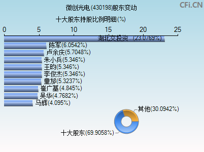 430198股东变动图