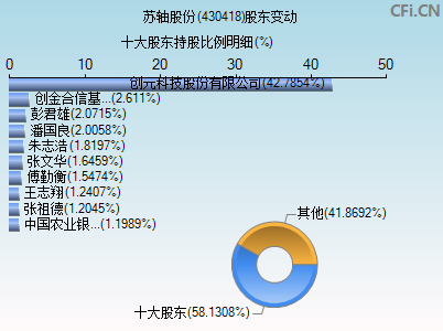 430418股东变动图