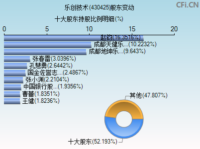 430425股东变动图