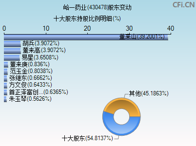 430478股东变动图