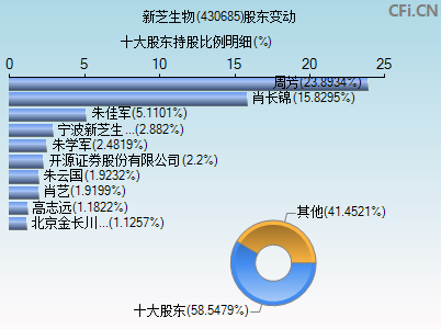 430685股东变动图