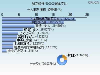 600000股东变动图