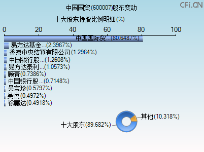 600007股东变动图