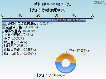 600008股东变动图 600008股东变动图