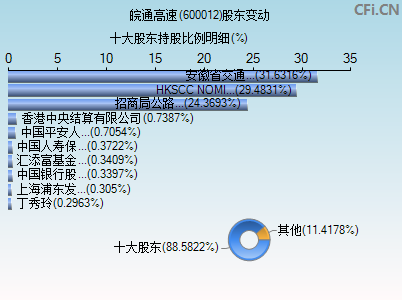 600012股东变动图 600012股东变动图