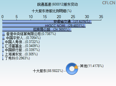 600012股东变动图