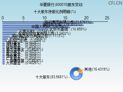 600015股东变动图