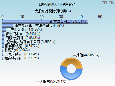 600017股东变动图