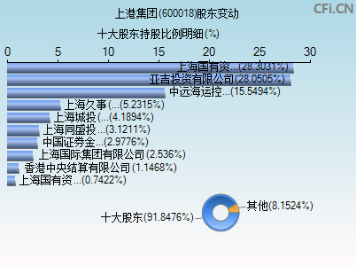 600018股东变动图