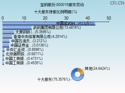 600019股东变动图