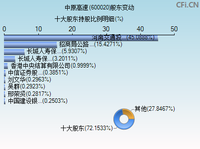 600020股东变动图