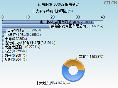 600022股东变动图