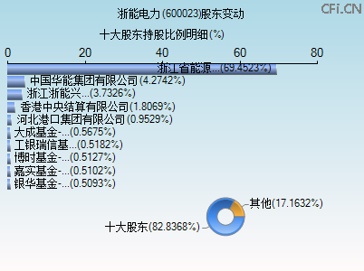 600023股东变动图 600023股东变动图