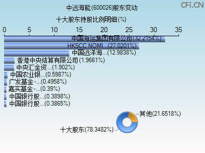 600026股东变动图