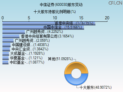 600030股东变动图