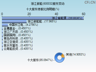 600032股东变动图