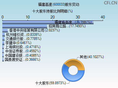 600033股东变动图