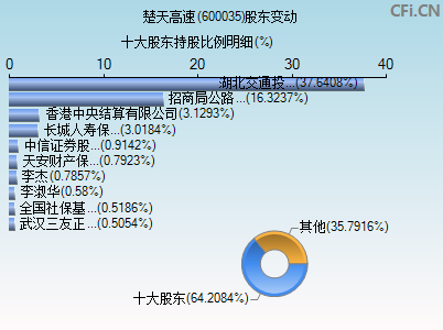 600035股东变动图