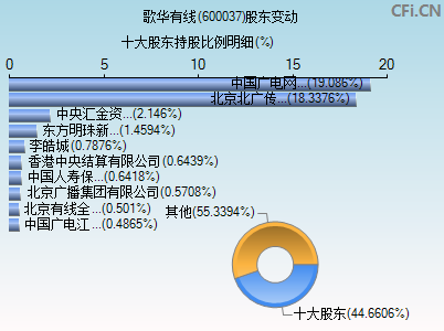 600037股东变动图