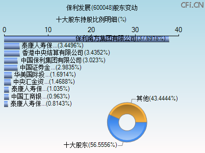 600048股东变动图