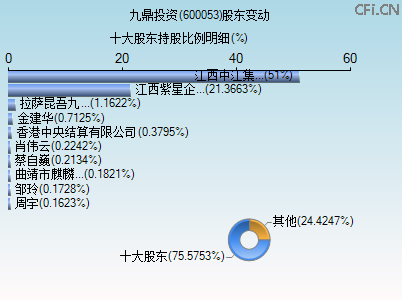 600053股东变动图