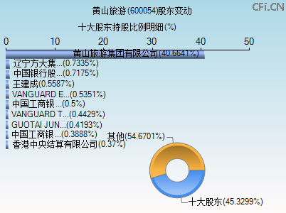 600054股东变动图