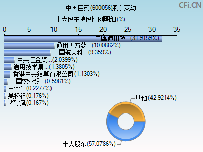 600056股东变动图